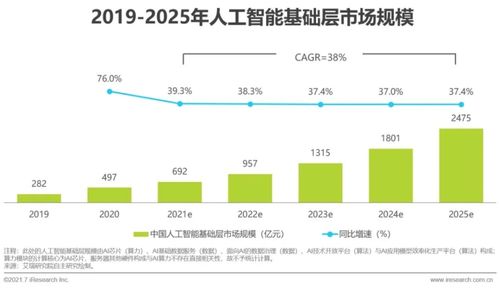 深度丨國內人工智能基礎層的價值與進階之路 人工智能基礎軟件開發