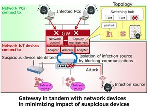 Fujitsu開發新型網絡控制技術，顯著降低IoT設備受網絡攻擊風險